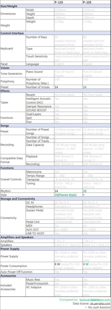yamaha p115 vs p125 specs compare